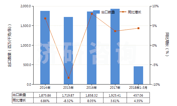 2014-2018年3月中國機動小客車用新的充氣橡膠輪胎(HS40111000)出口量及增速統(tǒng)計